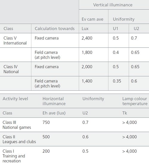 lighting-standard-of-football-field-class-I-to-V-lux-level-chart